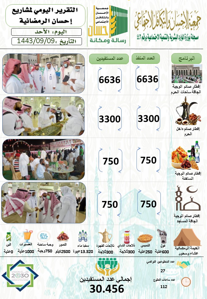 30.456مستفيداً من مشاريع (إحسان) يوم 9 رمضان