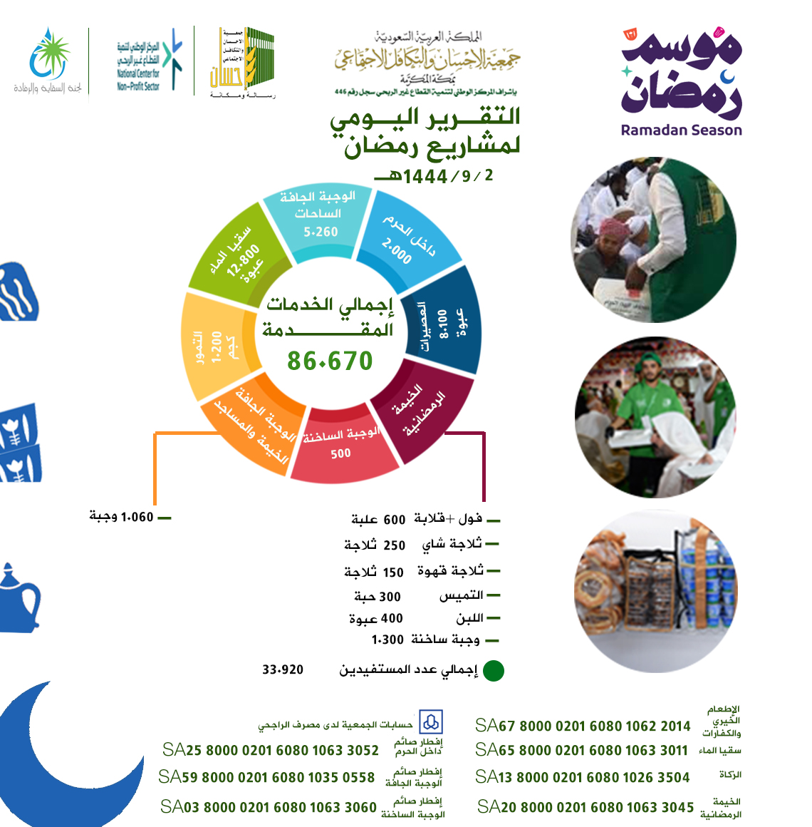 جمعية الإحسان بمكة تقدم 86.670 خدمة خيرية المستفيدين يوم 2 رمضان 1444هـ