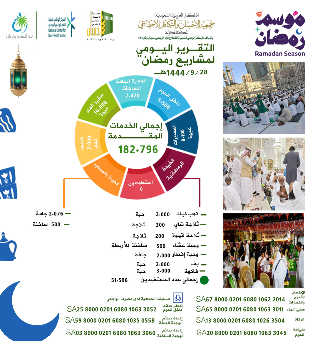 جمعية الإحسان بمكة تنفذ 182.796خدمة إفطار صائم يوم 28 رمضان 1444هـ