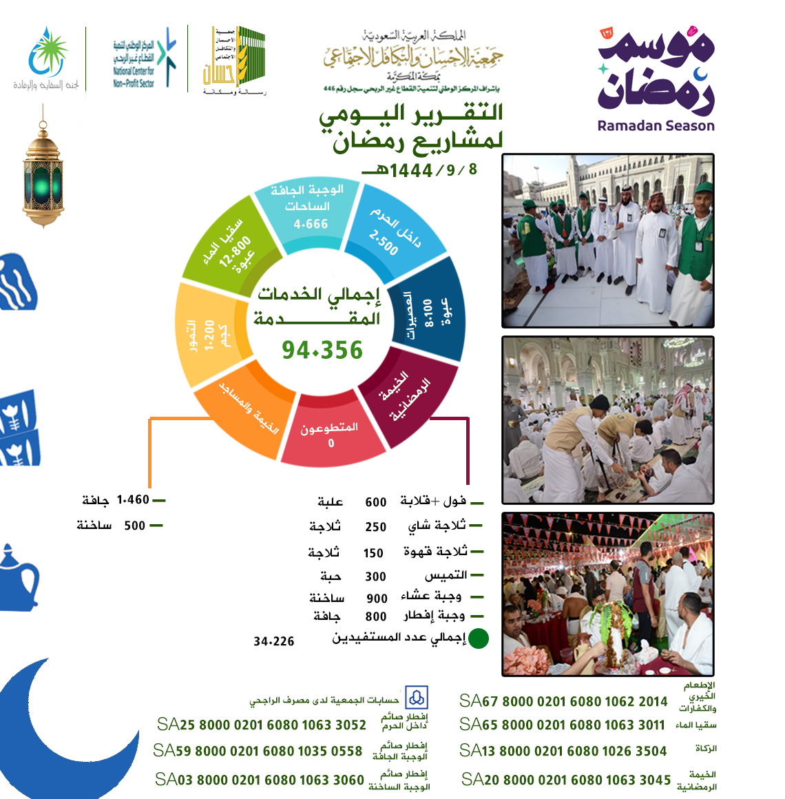 جمعية الإحسان بمكة تنفذ 94.356 خدمة إفطار صائم يوم 8 رمضان 1444هـ