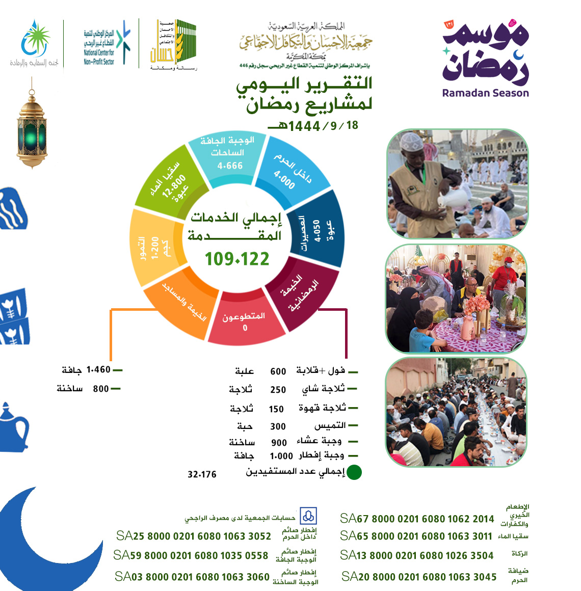 جمعية الإحسان بمكة تنفذ 109.122خدمة إفطار صائم يوم 18 رمضان 1444هـ