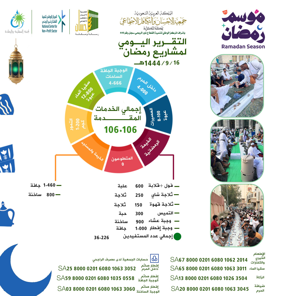 جمعية الإحسان بمكة تنفذ 106.106خدمة إفطار صائم يوم 16 رمضان 1444هـ