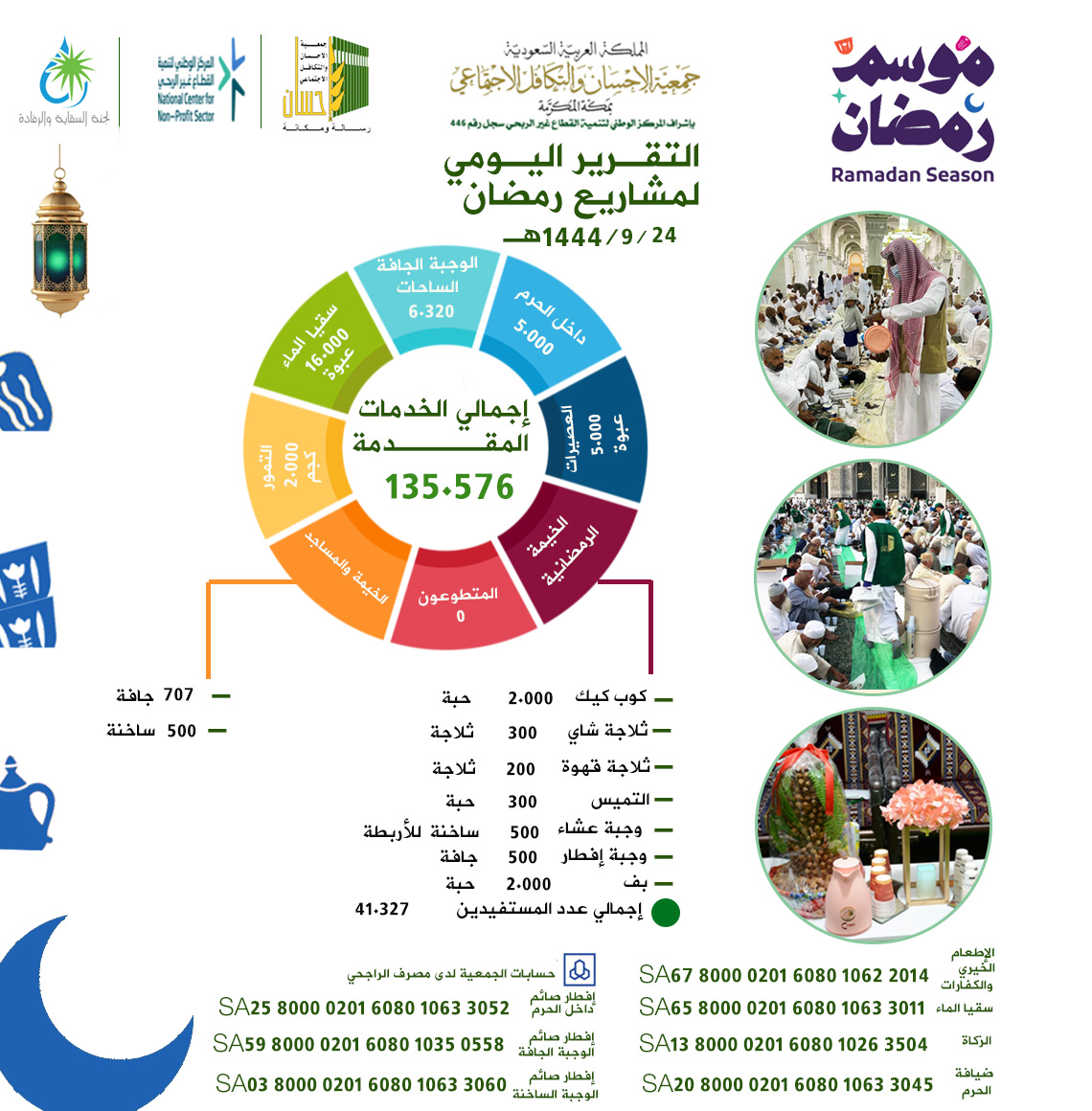 جمعية الإحسان بمكة تنفذ 135.576خدمة إفطار صائم يوم 24 رمضان 1444هـ