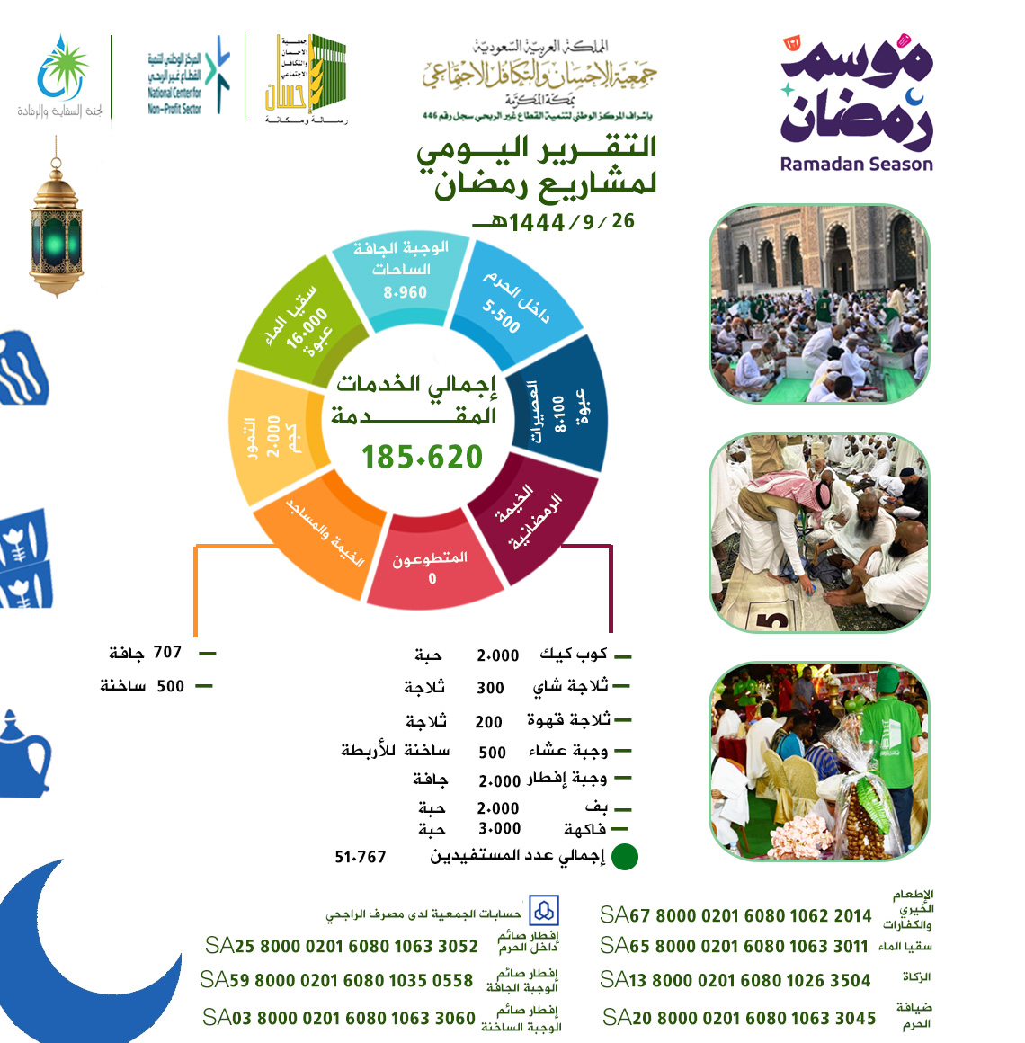 جمعية الإحسان بمكة تنفذ 185.620خدمة إفطار صائم يوم 26 رمضان 1444هـ
