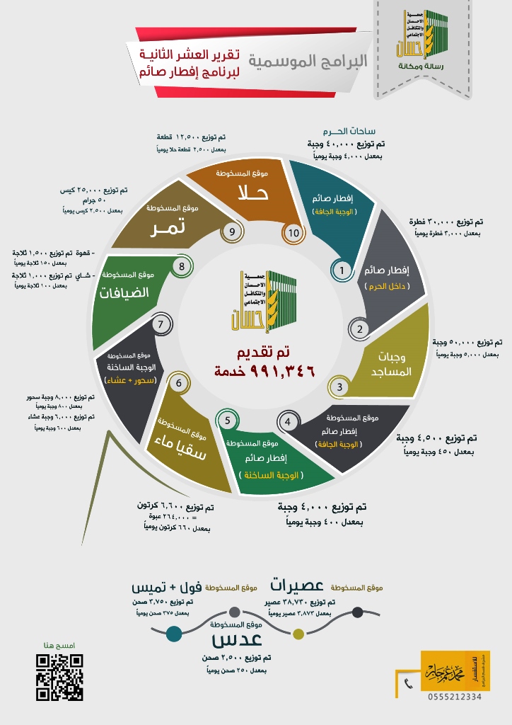 أكثر من 991 ألف خدمة قدمتها (إحسان) للمعتمرين في العشر الثانية لرمضان