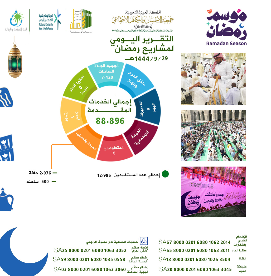 جمعية الإحسان بمكة تقدم 88.896 خدمة إفطار صائم يوم 29 رمضان والزايدي يشكر شركاء النجاح والعاملين