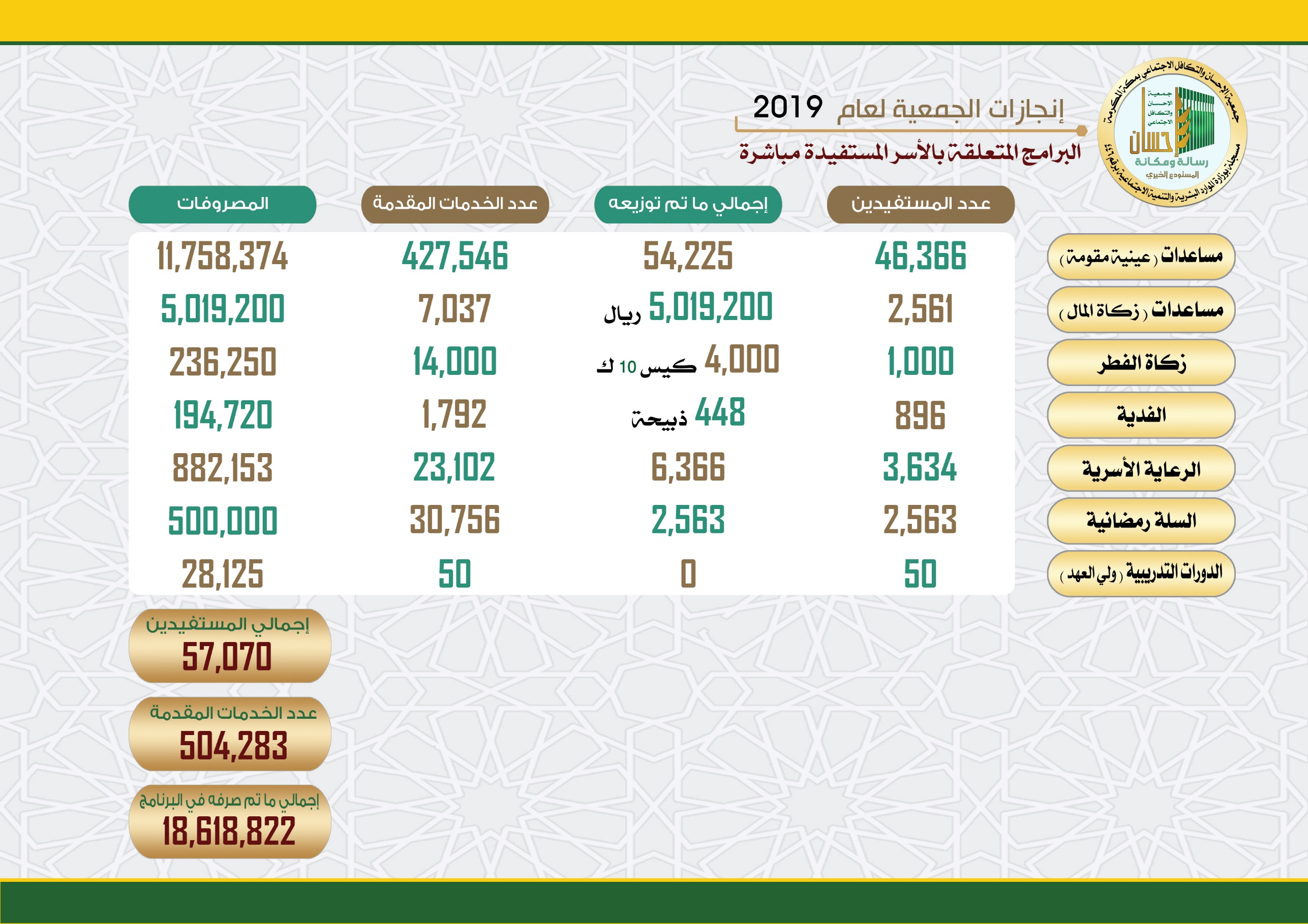 إنجازات إحسان برامج الأسر المستفيدة لعام 2019