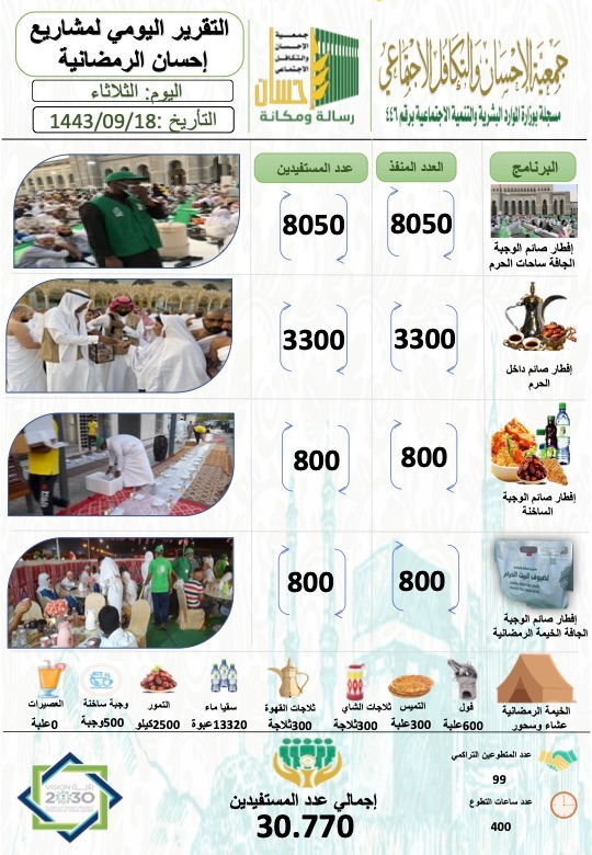 30.770 مستفيداً من إفطار (إحسان) يوم 18 رمضان
