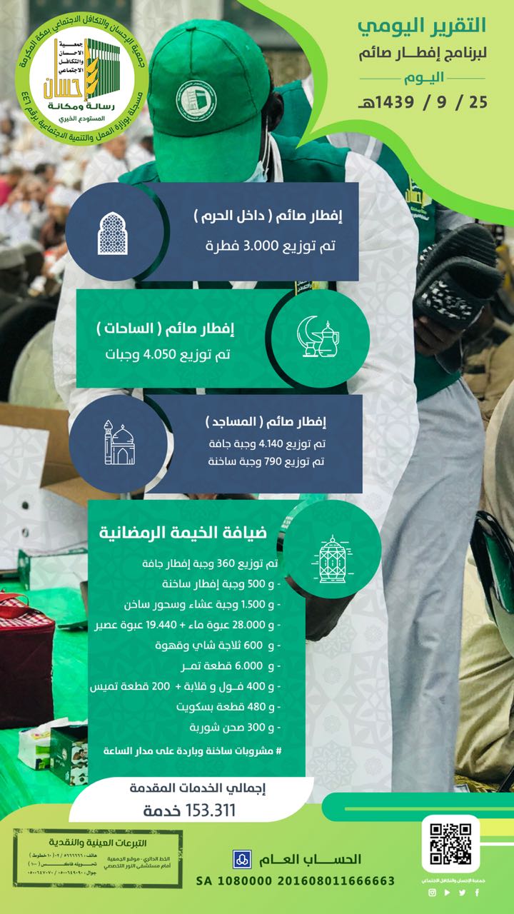 (إحسان) تنفذ 153.318خدمة إفطار صائم في يوم 25 رمضان