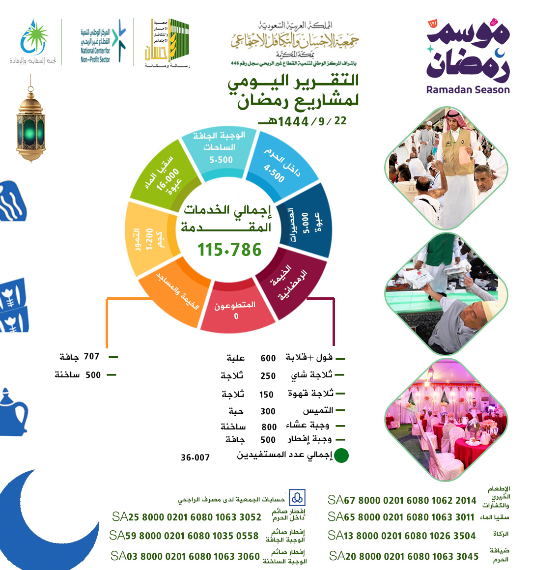 جمعية الإحسان بمكة تنفذ 115.786خدمة إفطار صائم يوم 22 رمضان 1444هـ