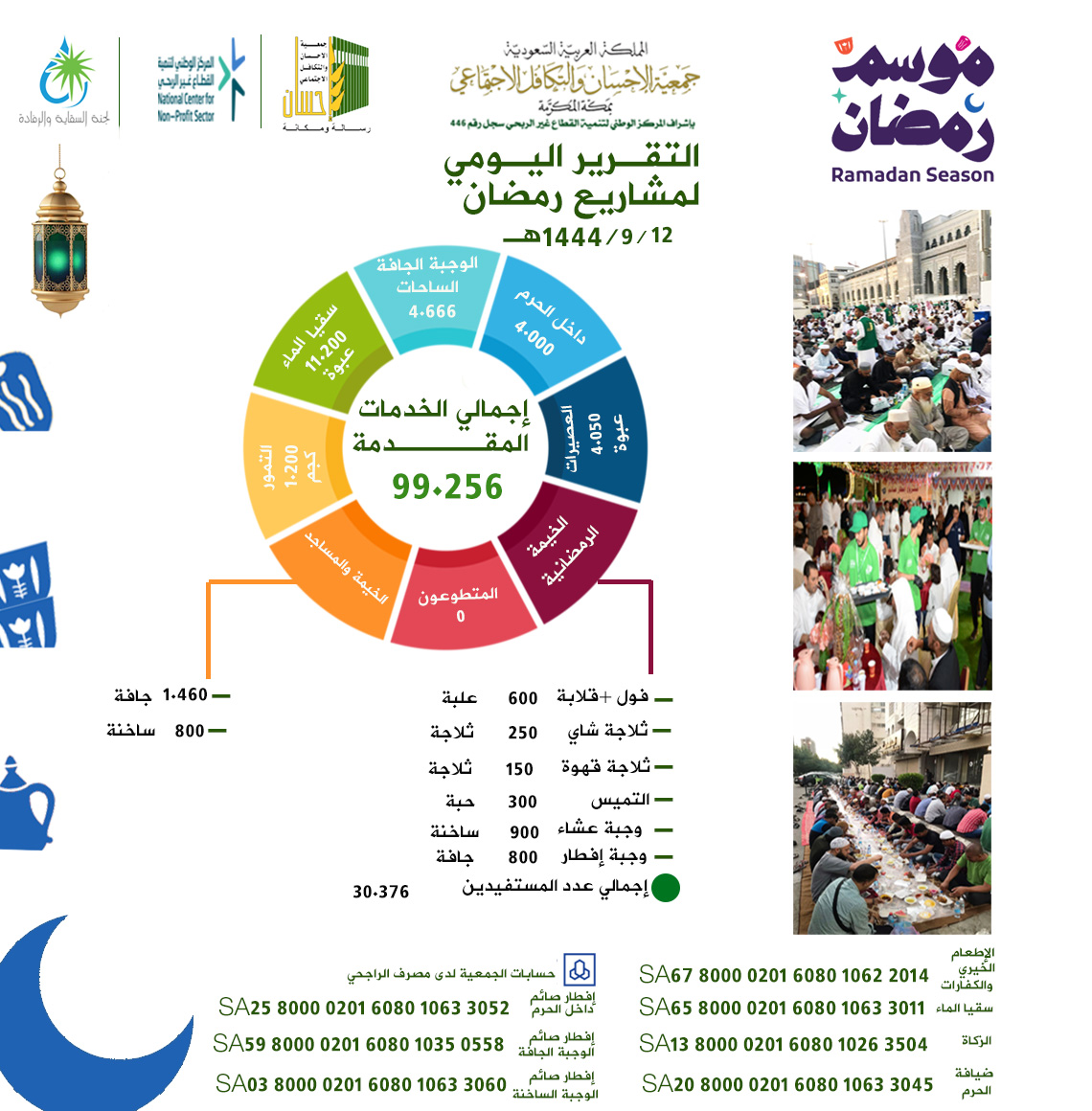 جمعية الإحسان بمكة تنفذ 99.256خدمة إفطار صائم يوم 12 رمضان 1444هـ