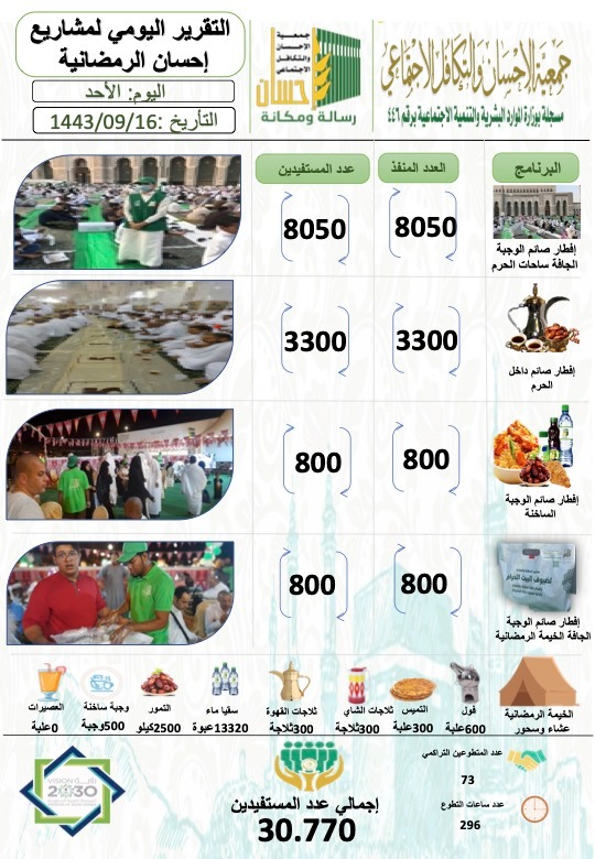 30.770 مستفيداً من إفطار (إحسان) يوم 16 رمضان