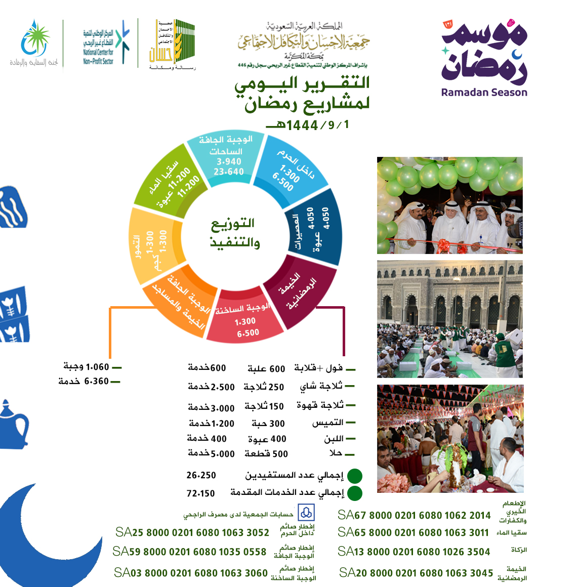 جمعية الإحسان بمكة تقدم 72.150 خدمة خيرية المستفيدين يوم 1 رمضان 1444هـ