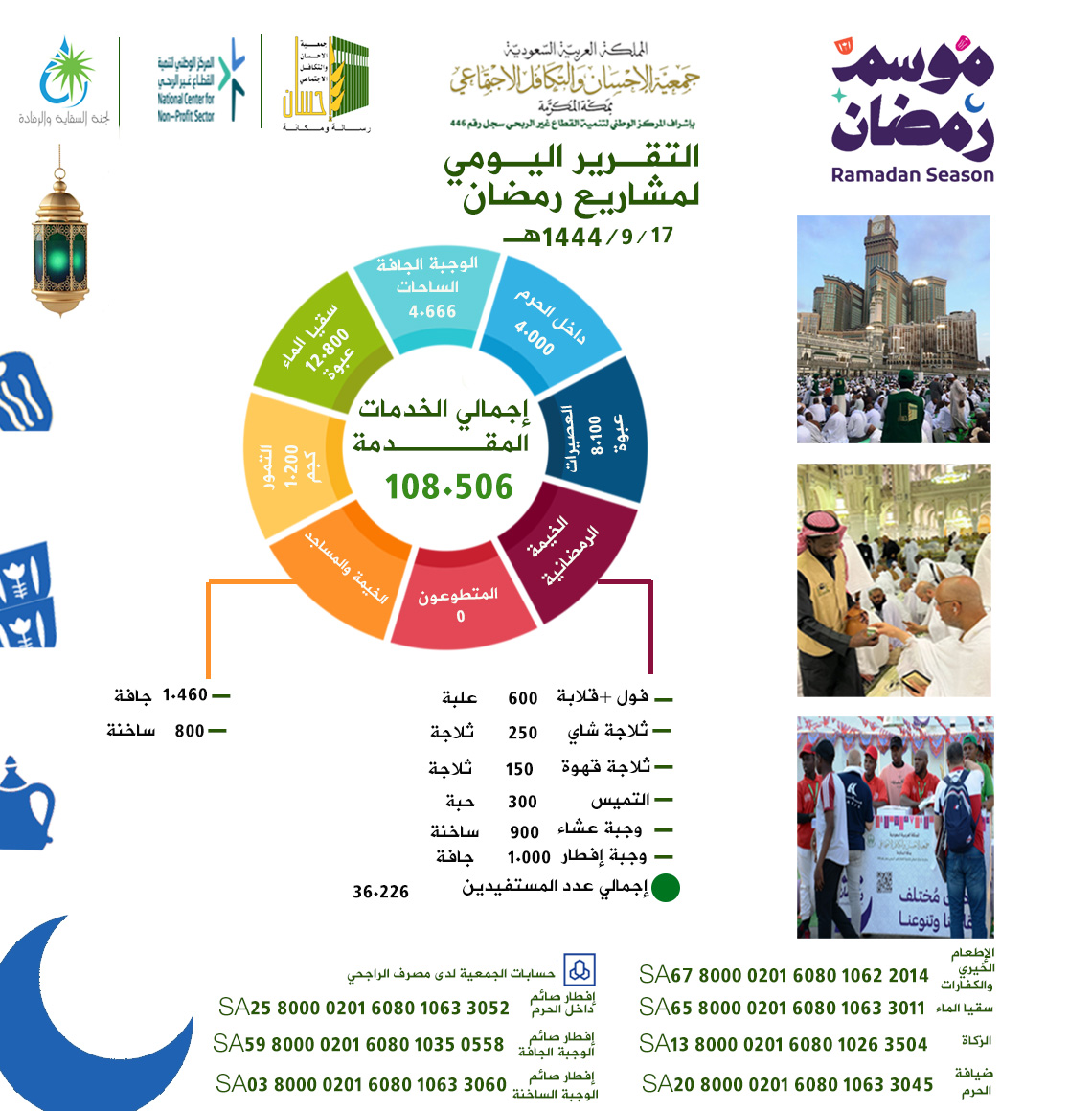 جمعية الإحسان بمكة تقدم 108.506خدمة إفطار صائم يوم 17 رمضان 1444هـ