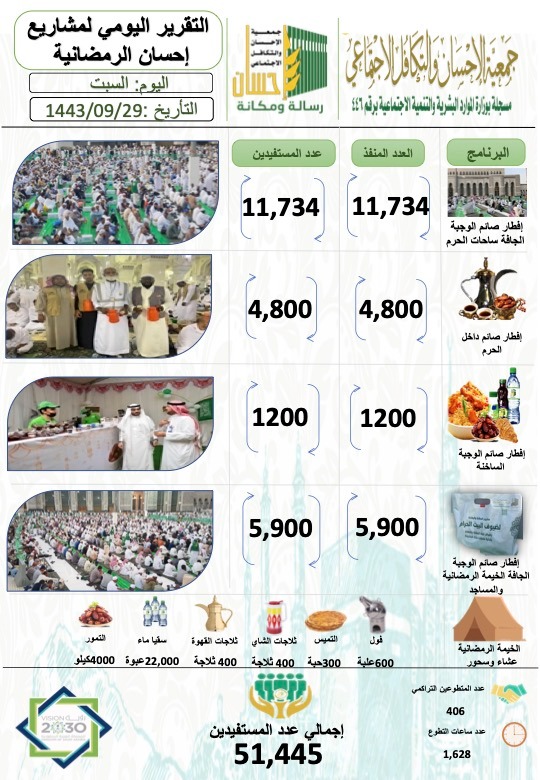 51.445 مستفيداً من إفطار جمعية الإحسان يوم 29 رمضان