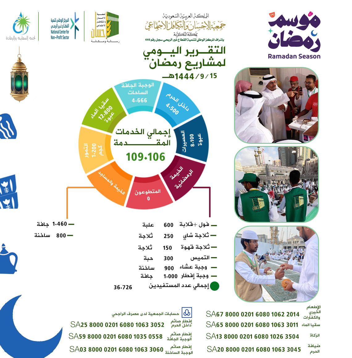 جمعية الإحسان بمكة تقدم 109.106خدمة إفطار صائم يوم 15 رمضان 1444هـ