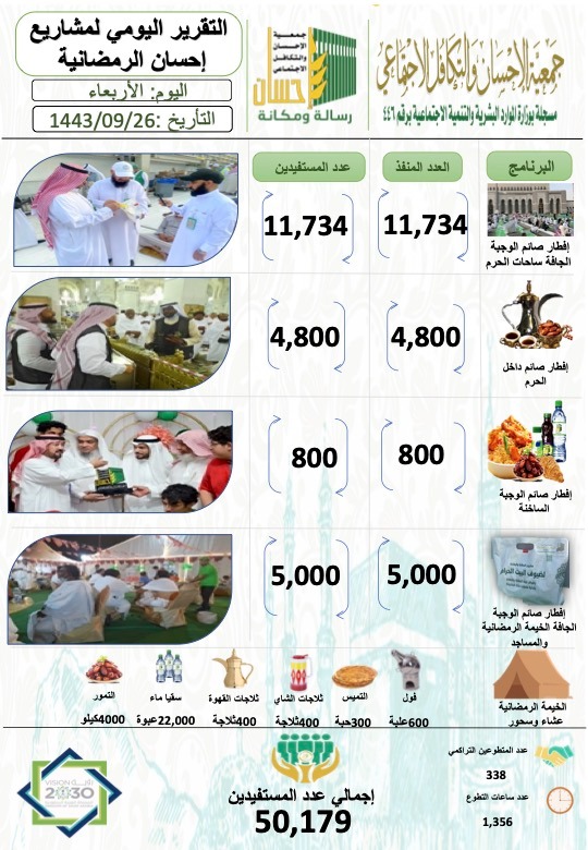 50.179 مستفيداً من إفطار جمعية الإحسان يوم 26 رمضان