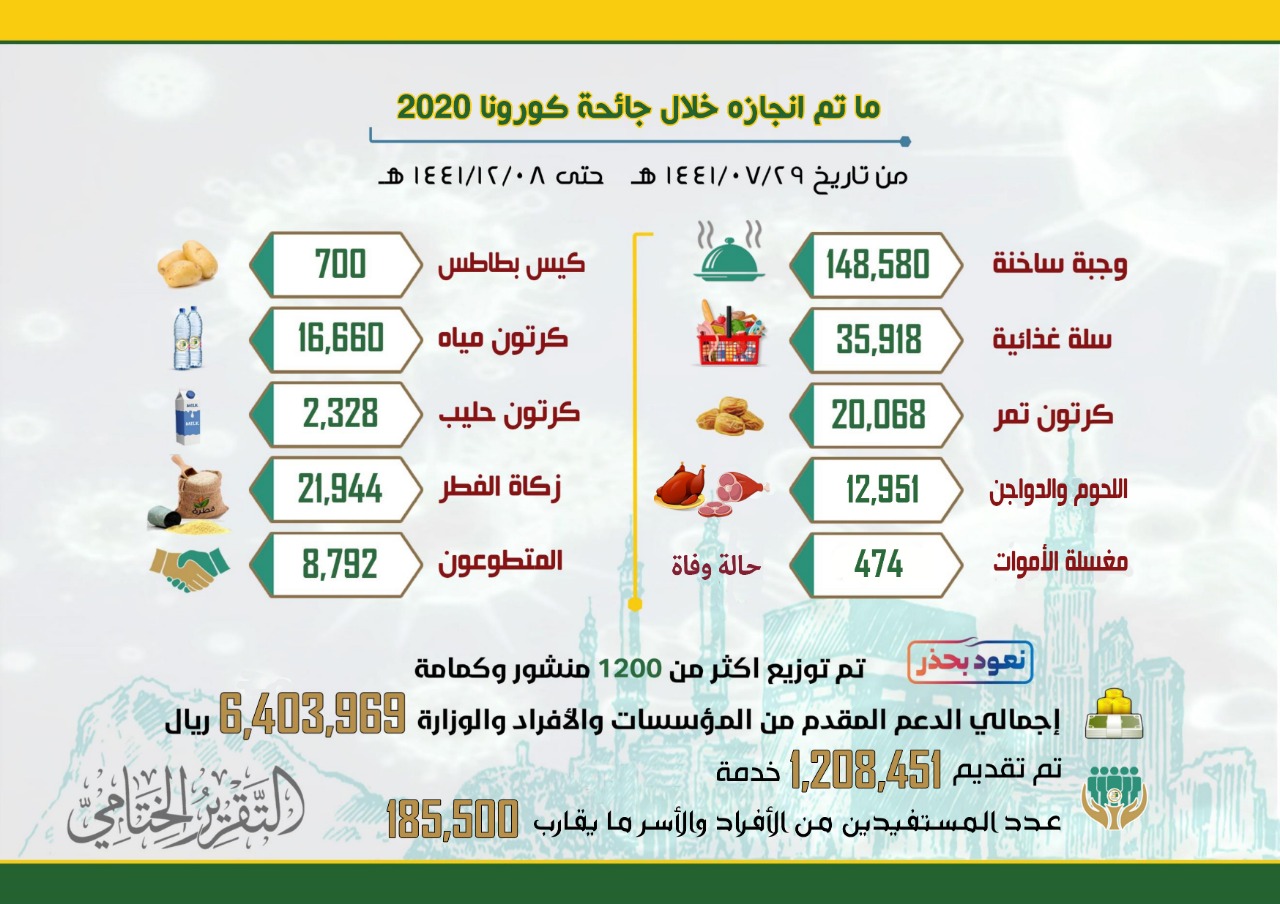 إنجازات إحسان خلال جائحة كورونا 2019