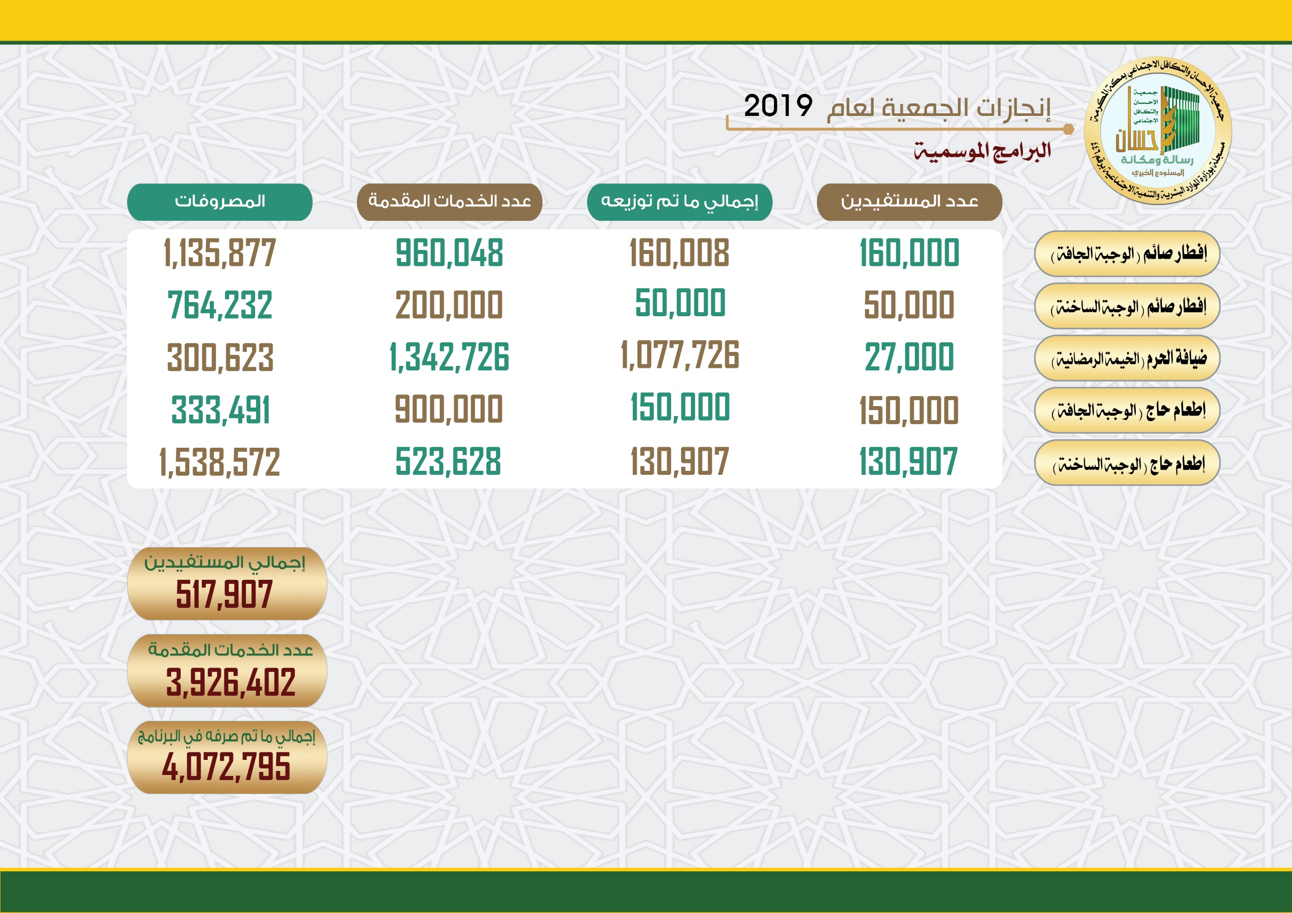 إنجازات إحسان البرامج الموسمية لعام 2019