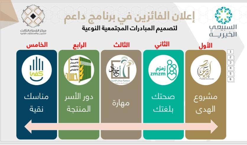 (إحسان) تفوز بالمركز الـ 4 في المبادرات المجتمعية