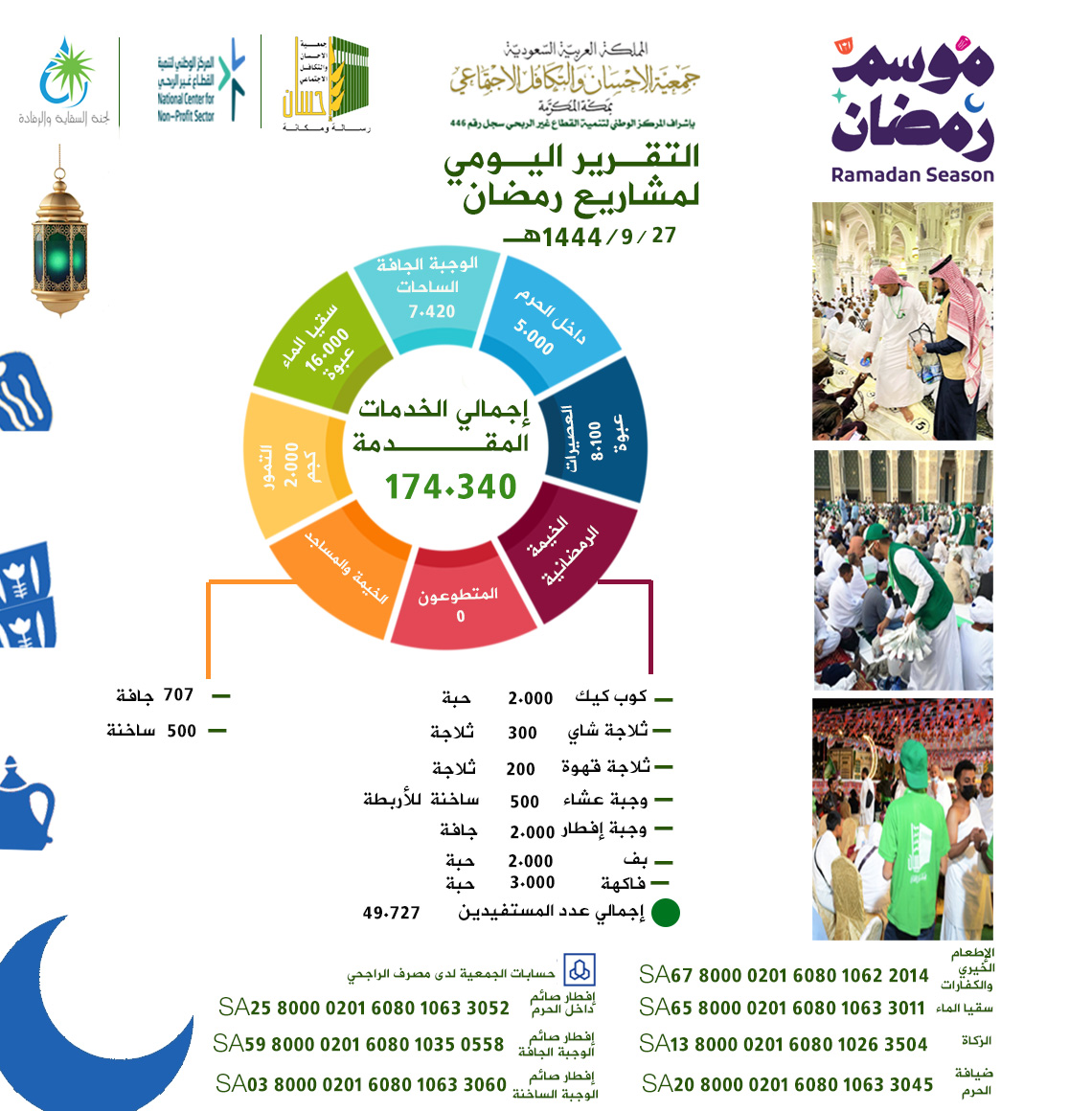 جمعية الإحسان بمكة تقدم 174.340خدمة إفطار صائم يوم 27 رمضان 1444هـ