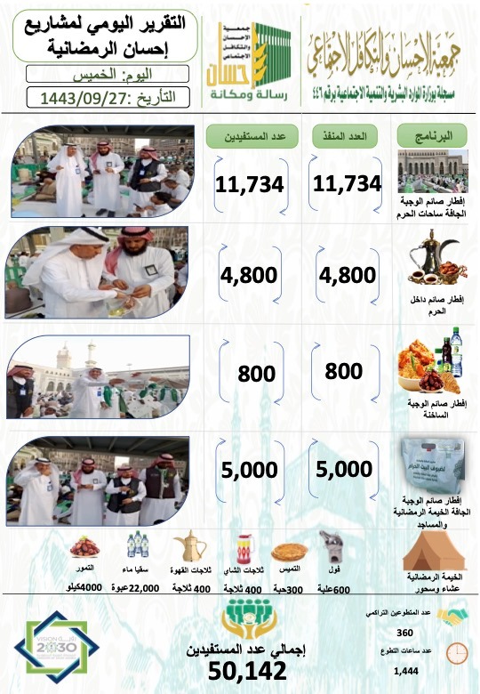 50.142 مستفيداً من إفطار جمعية الإحسان يوم 27 رمضان