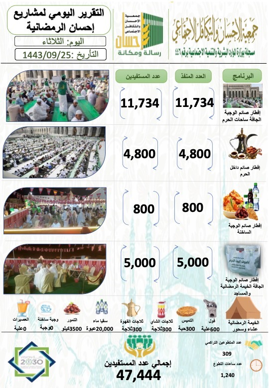 47.444 مستفيداً من إفطار جمعية الإحسان يوم 25 رمضان