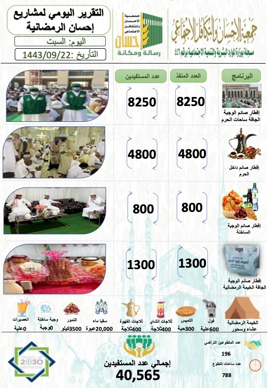 40.565 مستفيداً من خدمة جمعية الإحسان يوم 22 رمضان