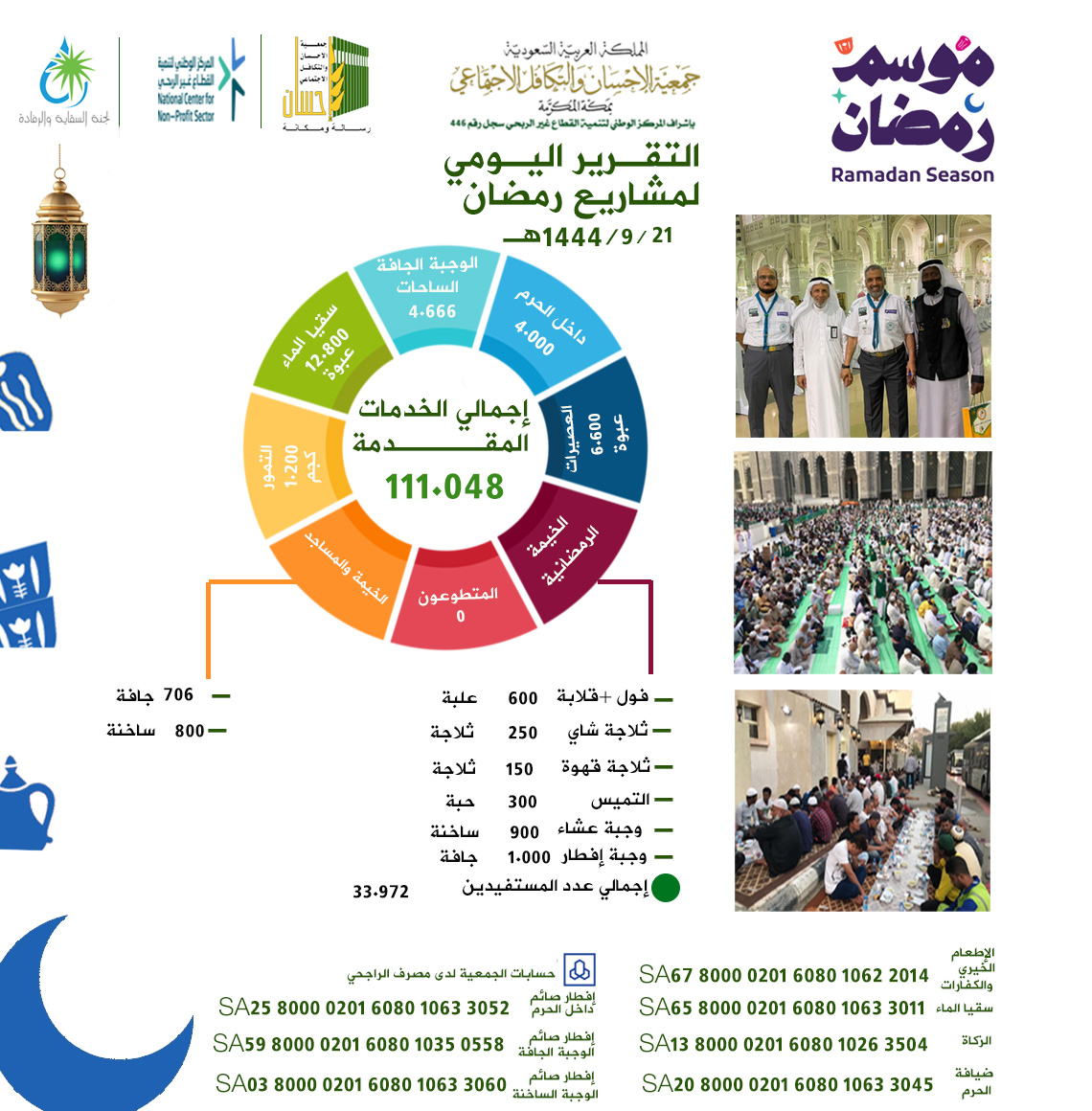 جمعية الإحسان بمكة تقدم 111.048خدمة إفطار صائم يوم 21 رمضان 1444هـ