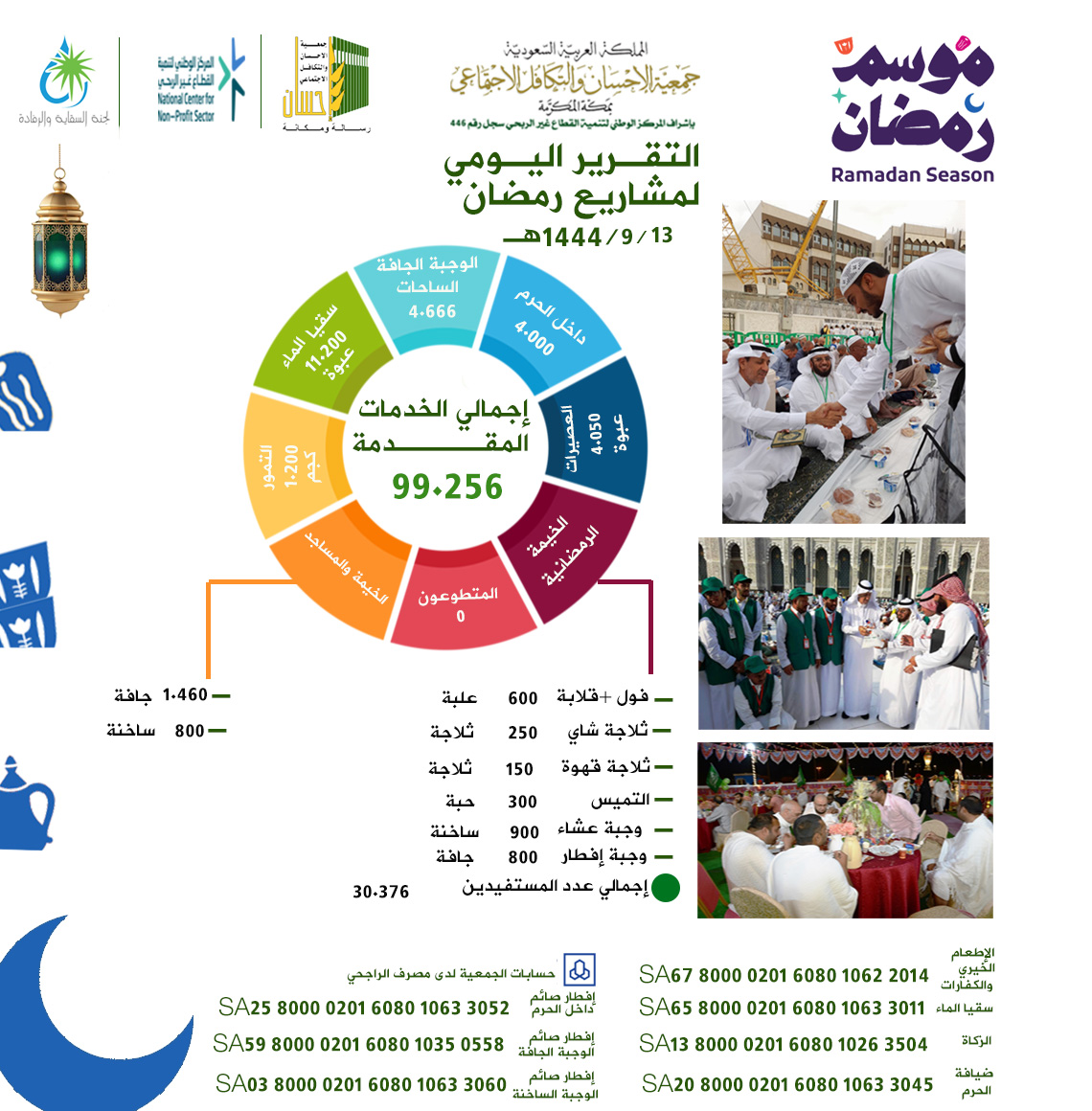 جمعية الإحسان بمكة تقدم 99.256خدمة إفطار صائم يوم 13 رمضان 1444هـ