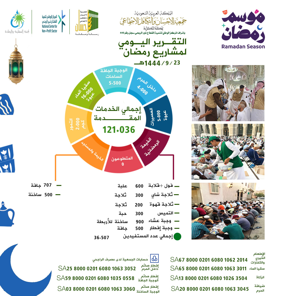 جمعية الإحسان بمكة تقدم 121.036خدمة إفطار صائم يوم 23 رمضان 1444هـ