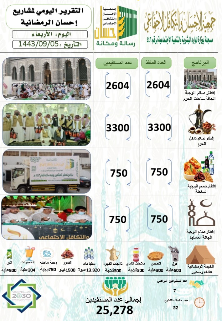 25.278 مستفيداً من خدمات (إحسان) الرمضانية