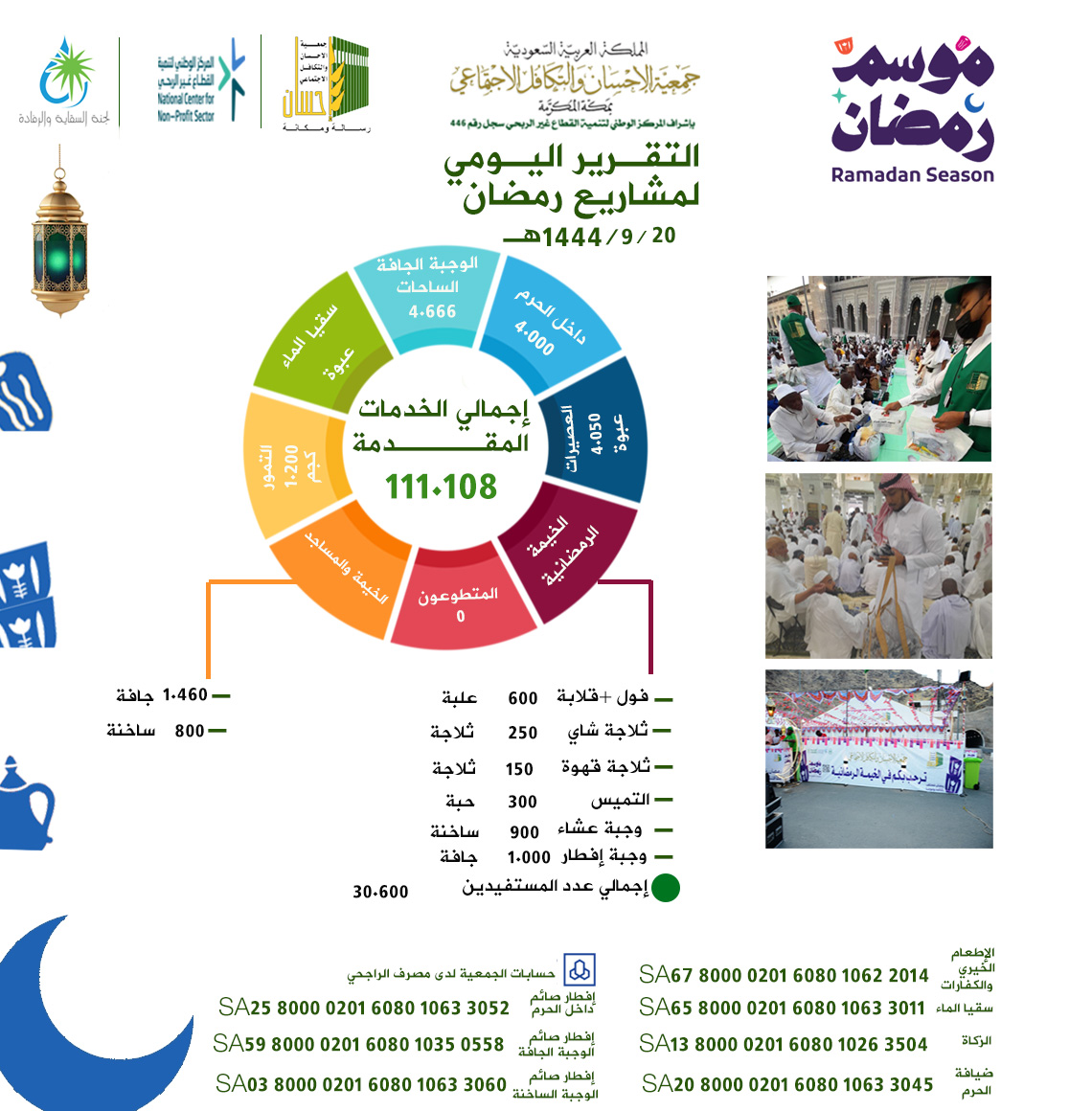 جمعية الإحسان بمكة تنفذ 111.108خدمة إفطار صائم يوم 20 رمضان 1444هـ