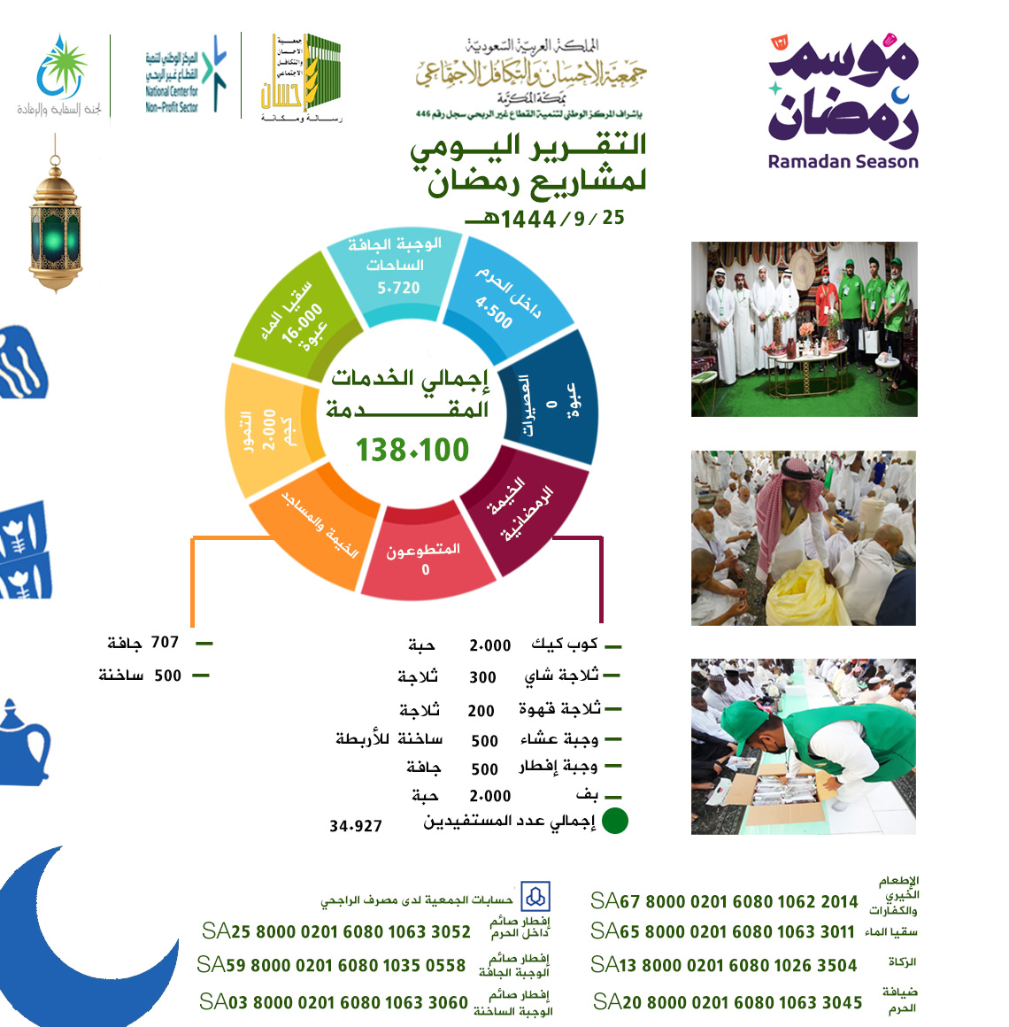 جمعية الإحسان بمكة تقدم 138.100خدمة إفطار صائم يوم 25 رمضان 1444هـ