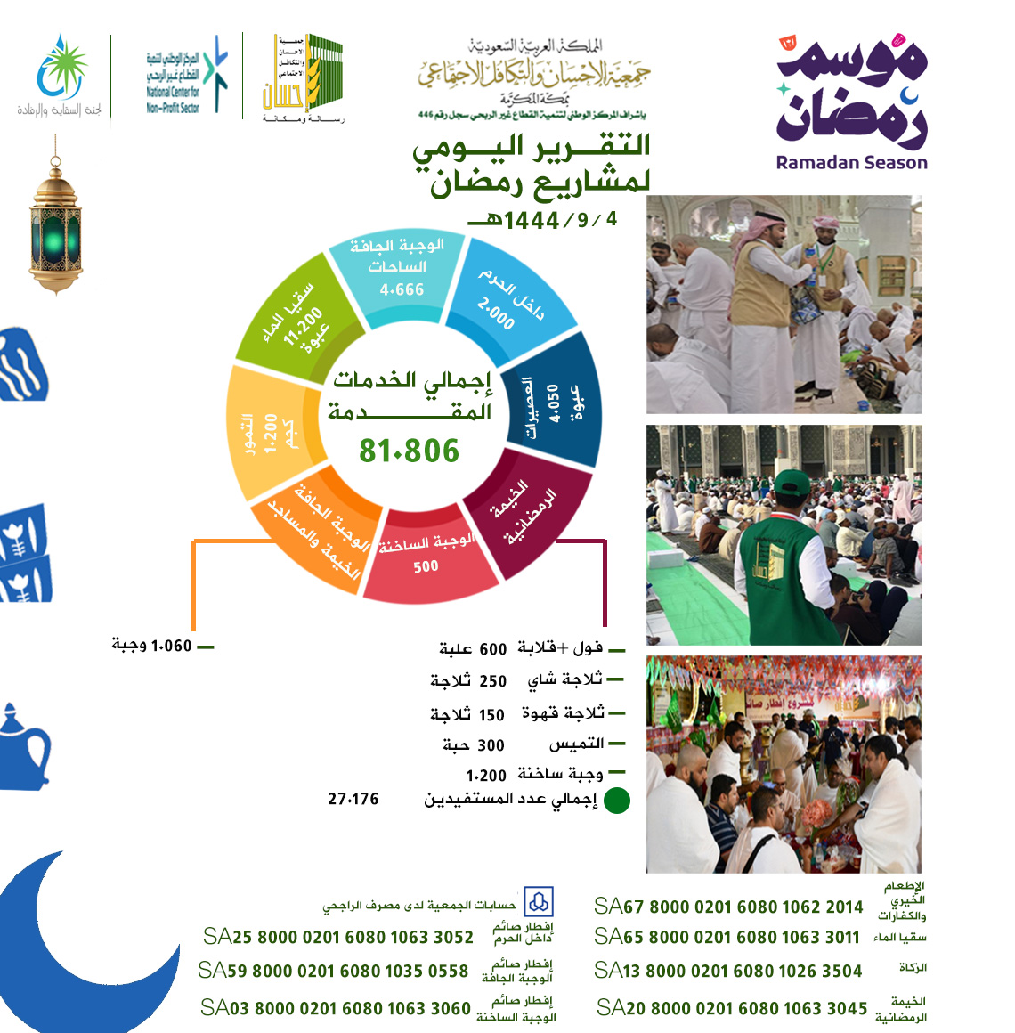 جمعية الإحسان بمكة توزع 81.806 خدمة إفطار صائم يوم 4 رمضان 1444هـ