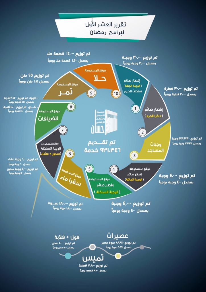 أكثر من 900 آلاف خدمة تنفذها (إحسان) خلال العشر الأُول من رمضان