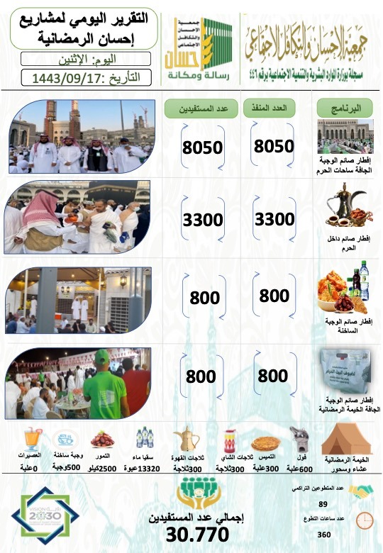 30.770 مستفيداً من إفطار (إحسان) يوم 17 رمضان