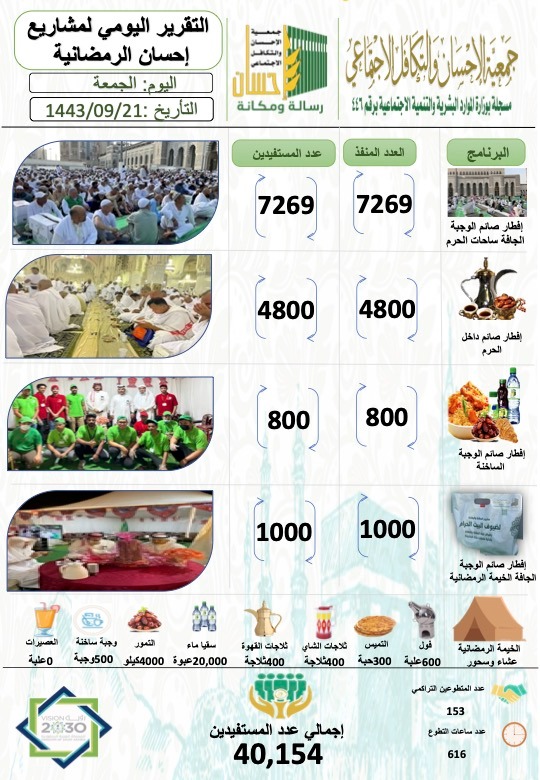40.154مستفيداً من إفطار (إحسان) يوم 21 رمضان