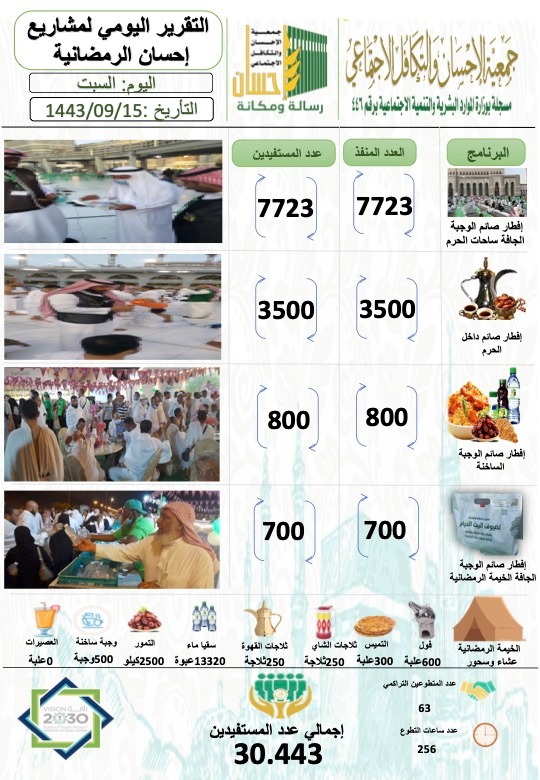 30.443مستفيداً من إفطار (إحسان) يوم 15 رمضان