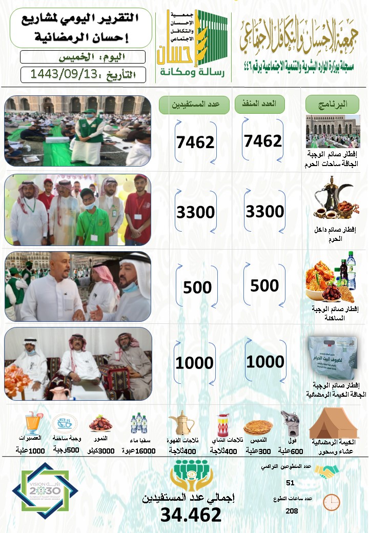 34.462مستفيداً من إفطار (إحسان) يوم 13 رمضان