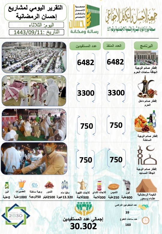30.302 مستفيداً من إفطار (إحسان) يوم 11 رمضان