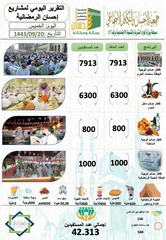 42.313مستفيداً من إفطار (إحسان) يوم 20 رمضان