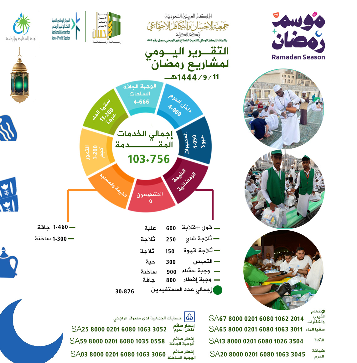 جمعية الإحسان بمكة تقدم 103.756خدمة إفطار صائم يوم 11 رمضان 1444هـ
