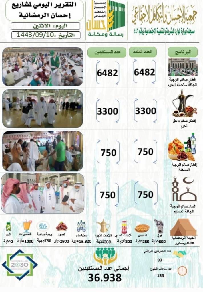 36.938مستفيداً من مشاريع (إحسان) يوم 10 رمضان