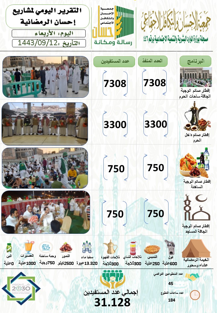 31.128 مستفيداً من إفطار (إحسان) يوم 12 رمضان