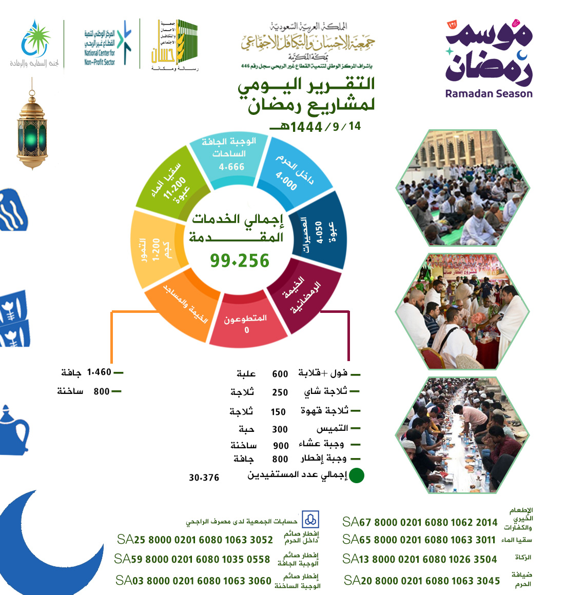 جمعية الإحسان بمكة تنفذ 99.256خدمة إفطار صائم يوم 14 رمضان 1444هـ