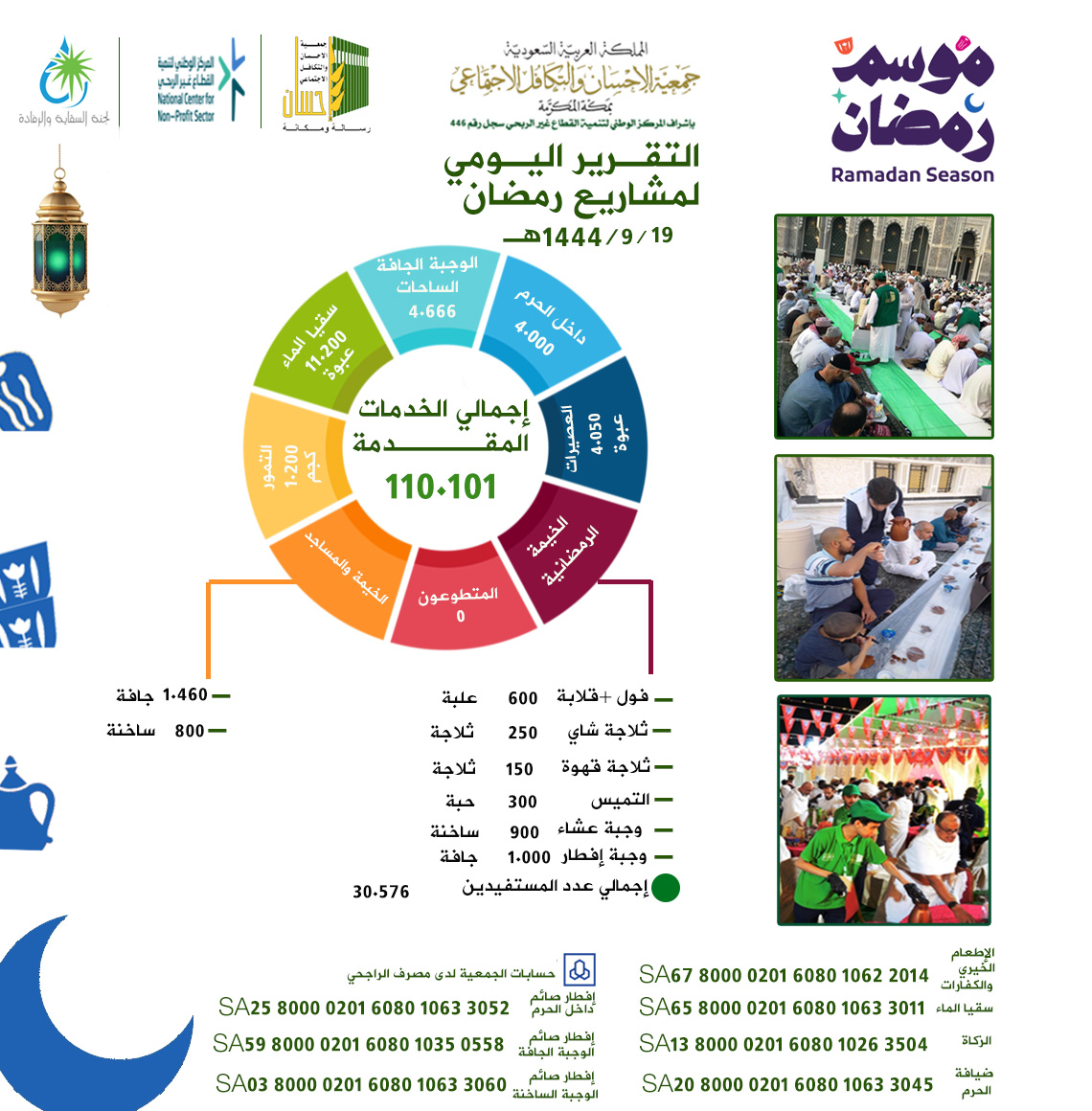 جمعية الإحسان بمكة تقدم 110.101خدمة إفطار صائم يوم 19 رمضان 1444هـ