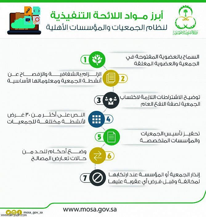 " الشؤون الاجتماعية " تبدأ العمل بنظام الجمعيات والمؤسسات الأهلية