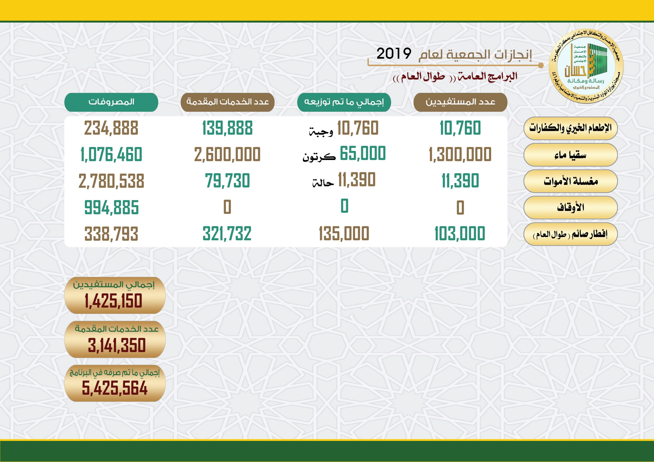إنجازات (إحسان) البرامج العامة لعام 2019
